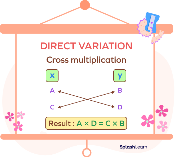 Cross multiplication shortcut for direct variation problems