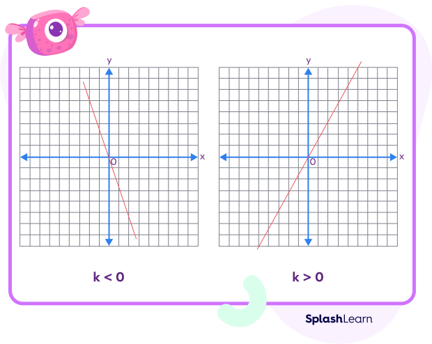 Direct Variation showing a Linear Graph passing through the Origin (0, 0)