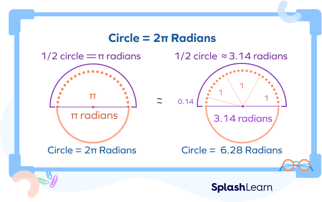 Dividing a circle in radians