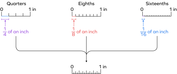 Division of inches in quarters, eighths, and sixteenths