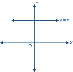 Equation of a line parallel to the X-axis