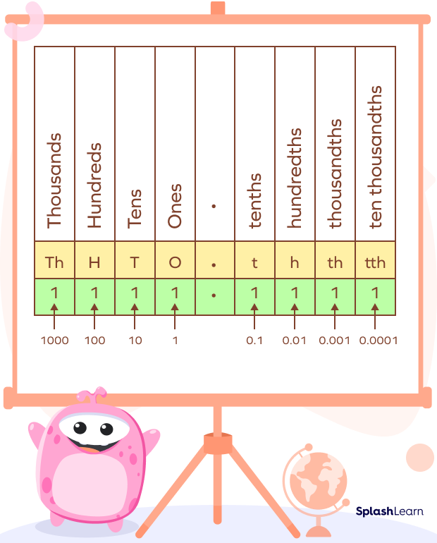 Example of place values in decimals