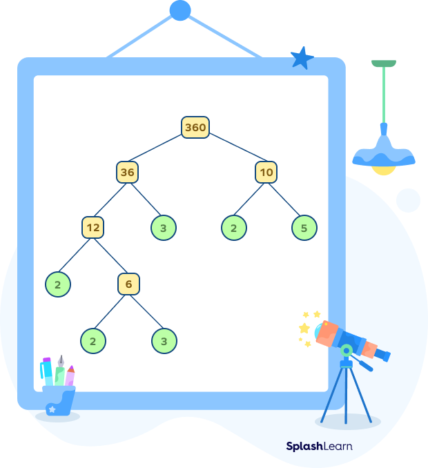 Factor tree of 360