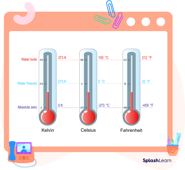 Fahrenheit, Kelvin, and Celsius scales