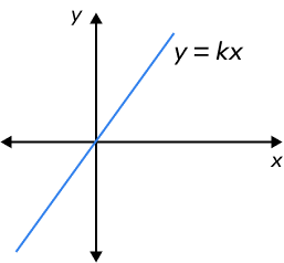 Graph of direct variation