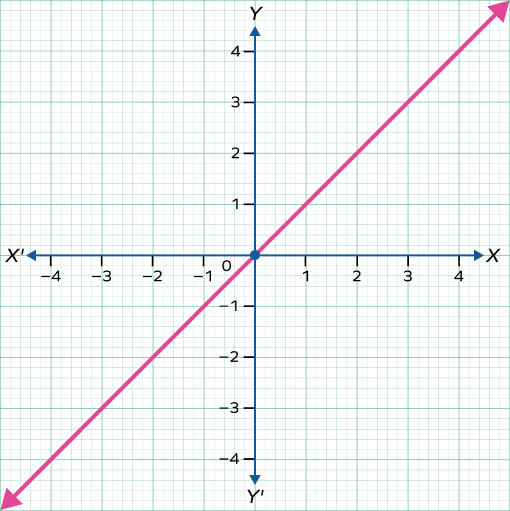 Graph of identity function