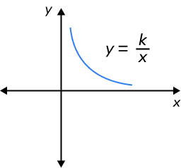 Graph of inverse proportion