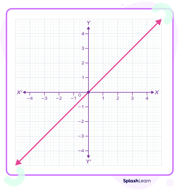 Identity function graph