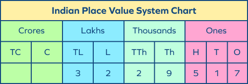 Indian place value chart with example