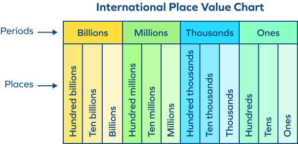International place value chart 