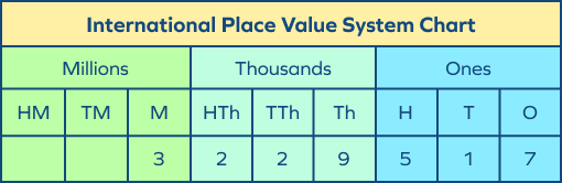 International place value chart with example