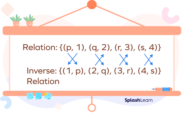 Inverse relation