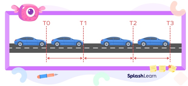 Journey of a car with different speeds