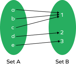 Understanding Many to One functions