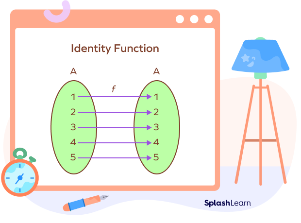 Mapping diagram of identity function