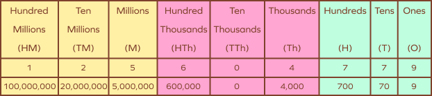 Place values in the international place value chart