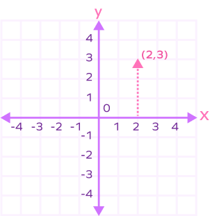Plotting the point (2,3) on coordinate plane