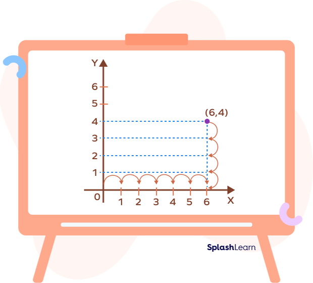 Representing a point on the coordinate plane using axes