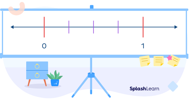 The segment joining 0 and 1 divided into 4 equal parts