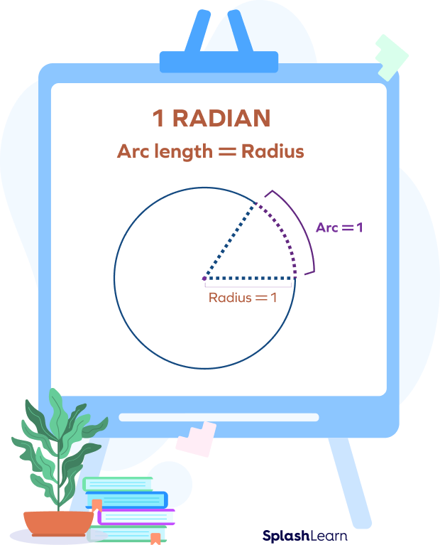 Understanding 1 radian