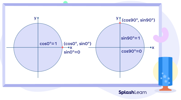 Unit circle and trigonometric values