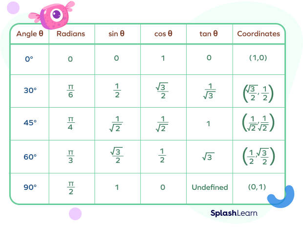 Unit circle table of trigonometric ratios and values