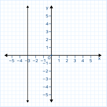 Vertical line x =-3 on graph