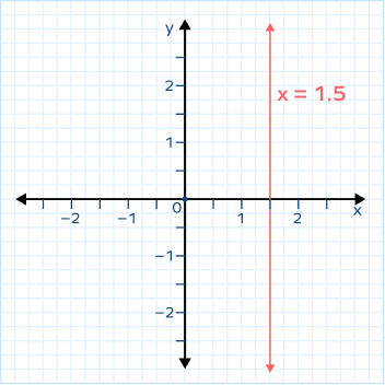 Vertical line x = 1.5