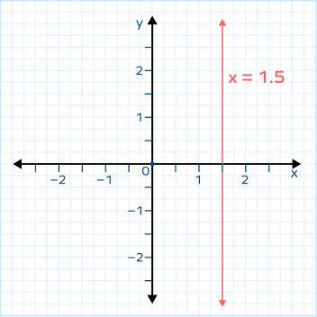 Vertical line x = 1.5 Vertical line x = 1.5