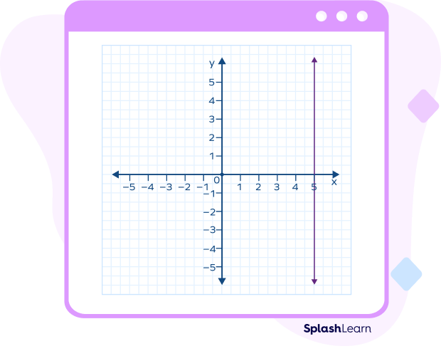 Vertical line x = 5 in Cartesian plane