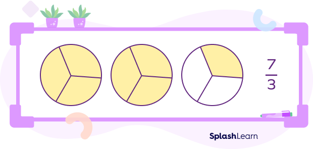 Visual representation of an improper fraction