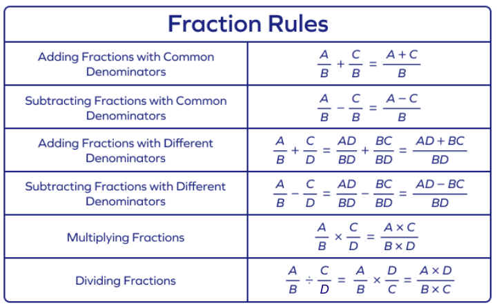 Fraction Rules Sheet