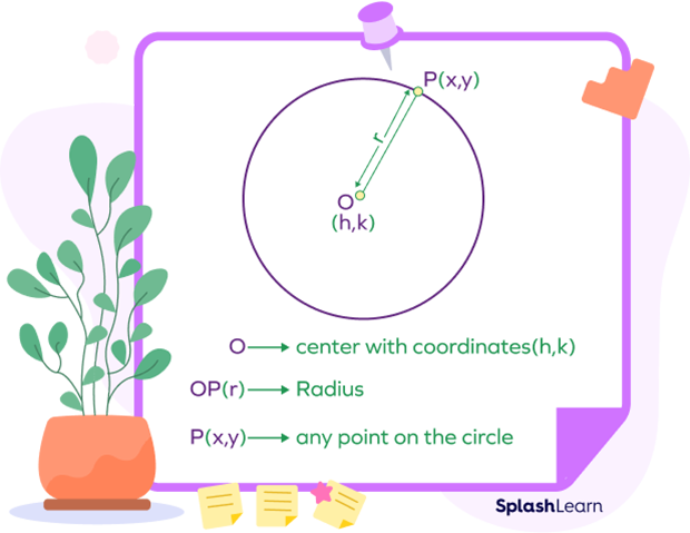 A circle with center O and radius r