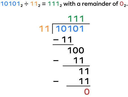 Binary division of 10101 by 11