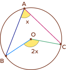 Central angle theorem