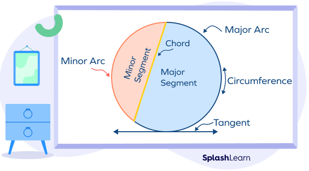 Parts of a circle