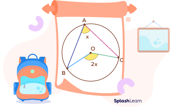 Angle at the center theorem