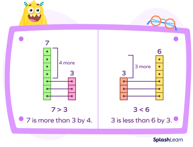 Comparing numbers example