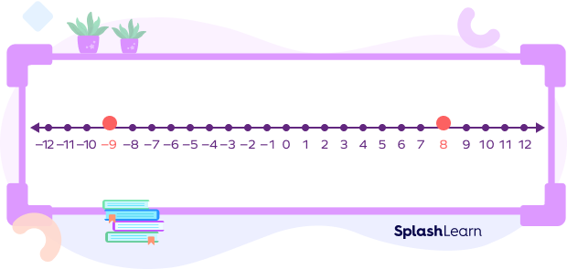 Comparing numbers on a number line