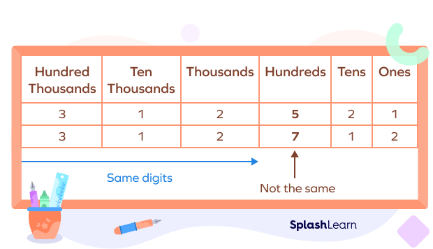 Comparing numbers using place value chart