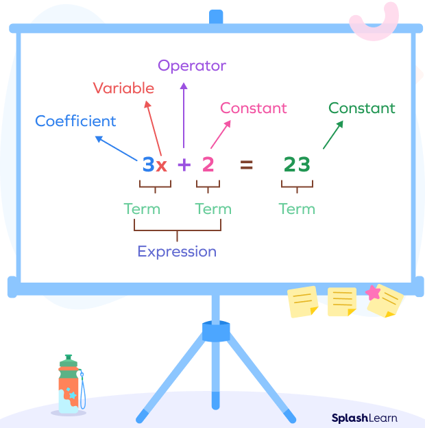 Components of a simple equation