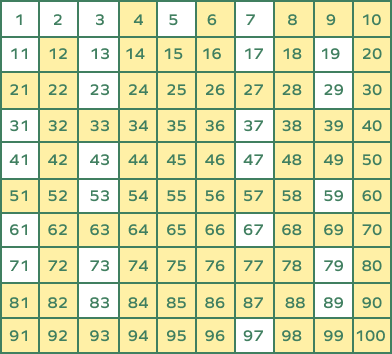 Composite numbers chart 1 to 100