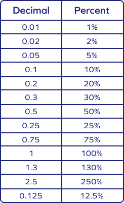 Decimal to percent chart