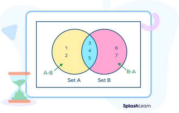 Venn diagram representation of the set difference A-B or A \ B