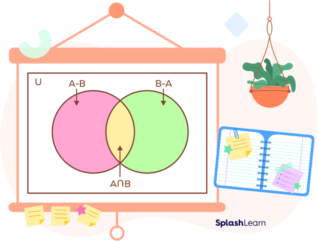 Venn Diagram of Set Difference