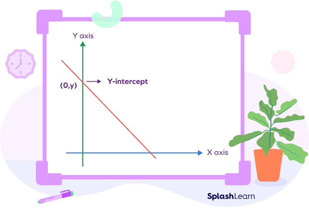 Graph diagram of the y-intercept