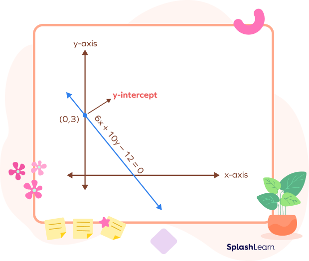 Graph of the y-intercept