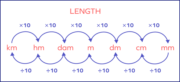 Metric units of length conversion chart
