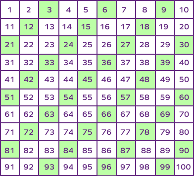 Number chart representing skip counting by 3’s pattern