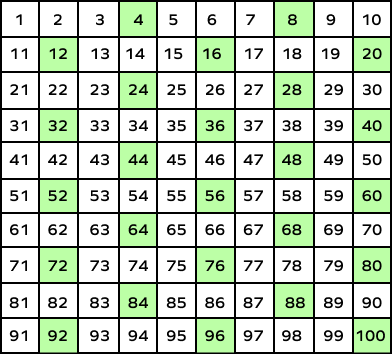 Number chart representing skip counting by 4’s